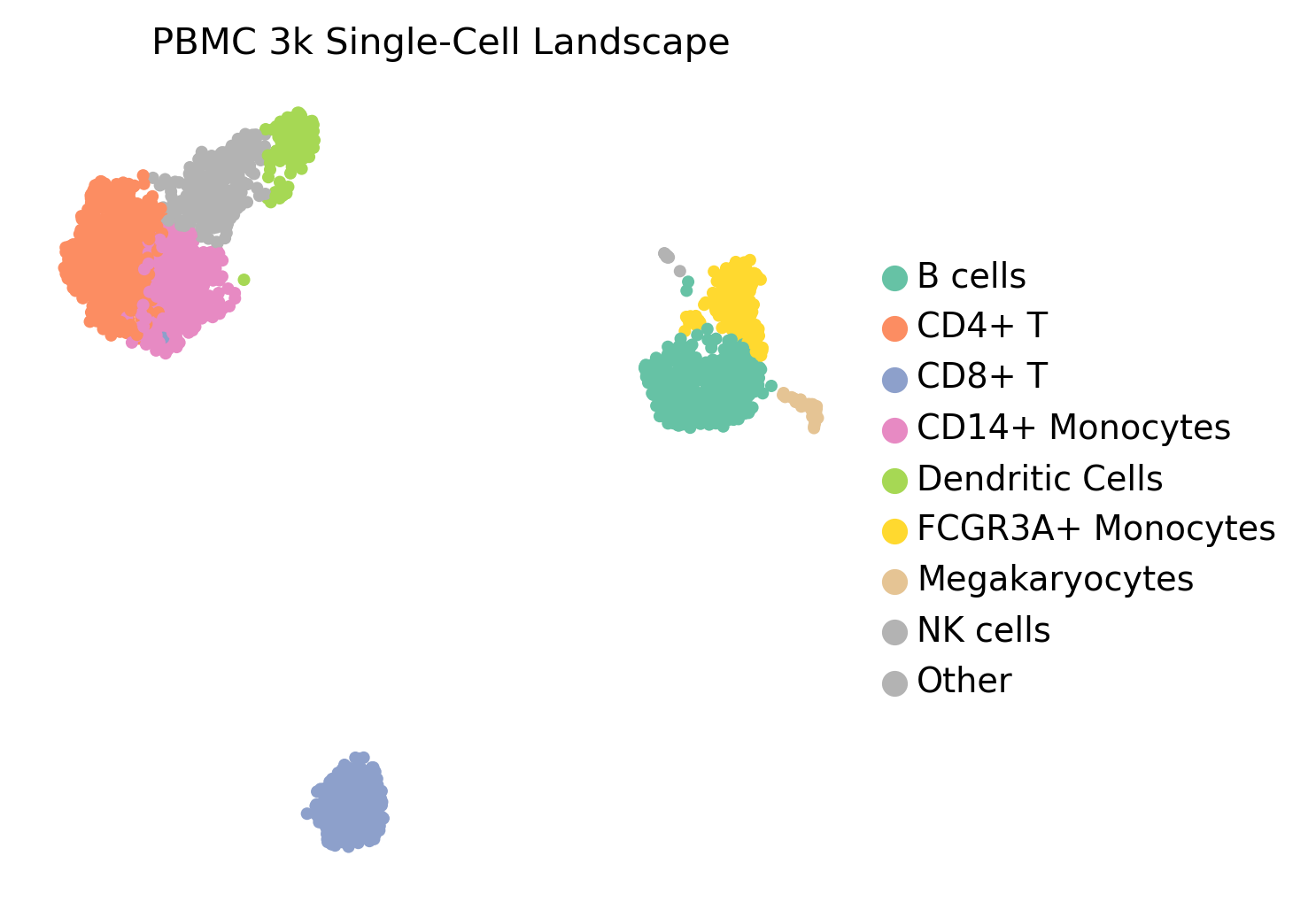 PBMC 3k Single-Cell Landscape UMAP