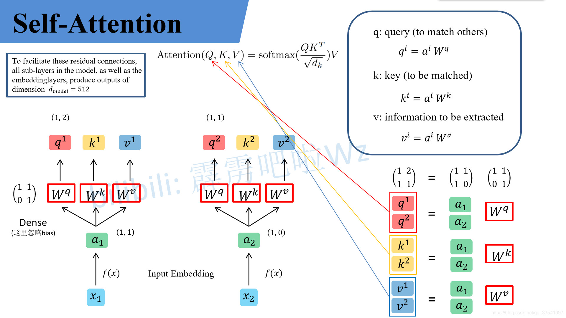 Self-Attention 整体计算流程与 Q/K/V 变换示意图