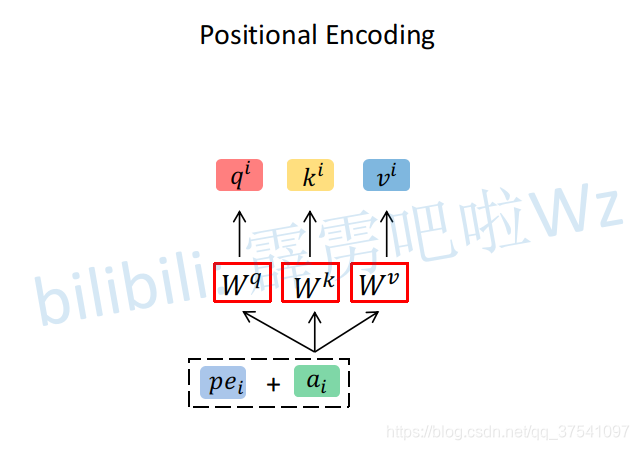 位置编码与输入 Embedding 直接相加的结构示意图